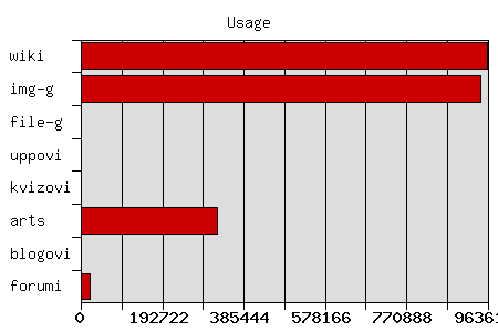 Usage chart image