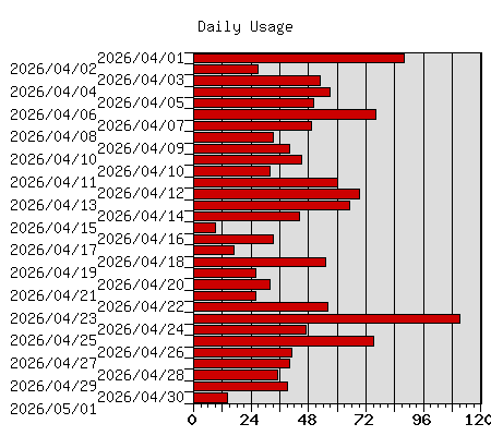Daily Usage
